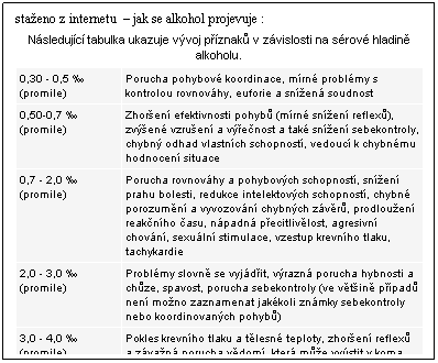 Textov pole: staeno z internetu   jak se alkohol projevuje :
Nsledujc tabulka ukazuje vvoj pznak v zvislosti na srov hladin alkoholu.
0,30 - 0,5 
(promile) 
Porucha pohybov koordinace, mrn problmy s kontrolou rovnovhy, euforie a snen soudnost 
0,50-0,7 
(promile) 
Zhoren efektivnosti pohyb (mrn snen reflex), zven vzruen a venost a tak snen sebekontroly, chybn odhad vlastnch schopnost, vedouc k chybnmu hodnocen situace 
0,7 - 2,0 
(promile) 
Porucha rovnovhy a pohybovch schopnost, snen prahu bolesti, redukce intelektovch schopnost, chybn porozumn a vyvozovn chybnch zvr, prodlouen reaknho asu, npadn pecitlivlost, agresivn chovn, sexuln stimulace, vzestup krevnho tlaku, tachykardie 
2,0 - 3,0 
(promile) 
Problmy slovn se vyjdit, vrazn porucha hybnosti a chze, spavost, porucha sebekontroly (ve vtin ppad nen mono zaznamenat jakkoli znmky sebekontroly nebo koordinovanch pohyb) 
3,0 - 4,0 
(promile) 
Pokles krevnho tlaku a tlesn teploty, zhoren reflex a zvan porucha vdom, kter me vystit v koma 
Vce ne 4,0 
(promile) 
Hlubok koma, porucha vasokonstrikce a dechovho centra, kter me bt paralyzovno alkoholem - IVOT OHROUJC STAV 
 
